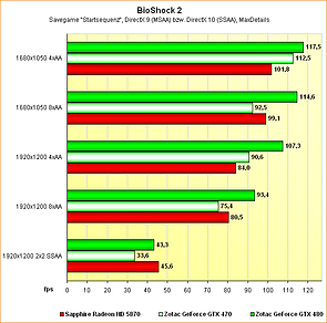 Benchmarks BioShock 2